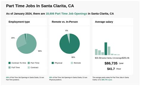Part Time Jobs; Entry Level Jobs; Work From Home Jobs; Find Specific Jobs. . Part time jobs in santa clarita